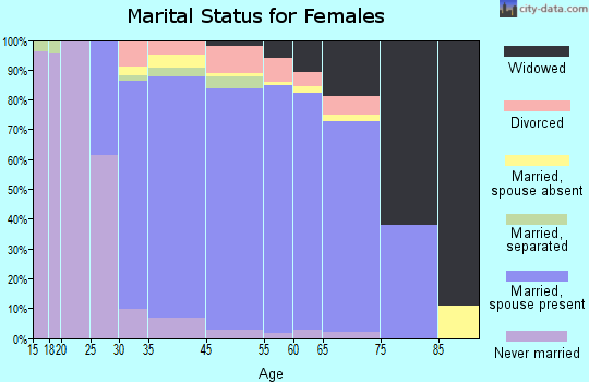 Fort Salonga marital status for females