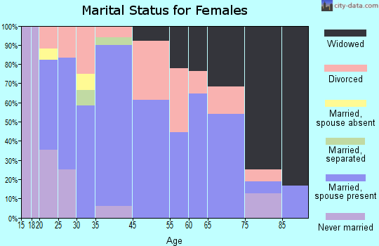 Quitman marital status for females
