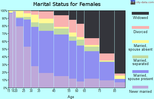 Freeport marital status for females