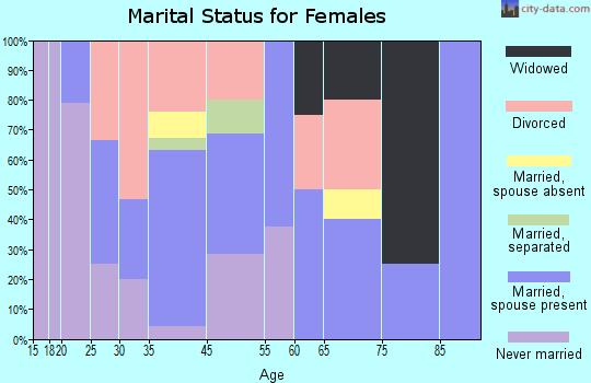 Freeville marital status for females