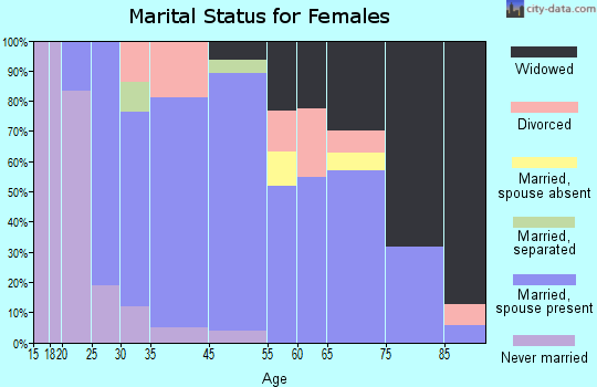Frewsburg marital status for females