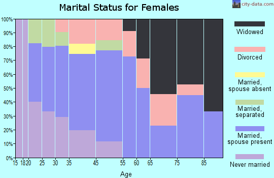 Friendship marital status for females