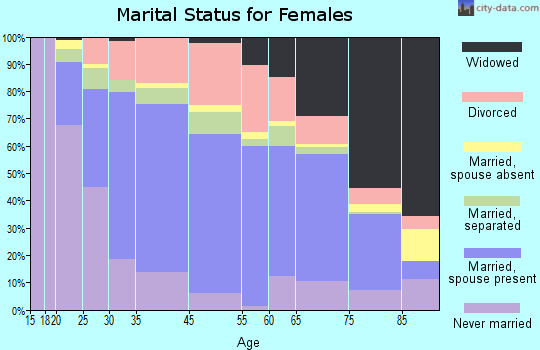Fulton marital status for females