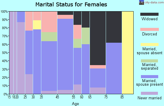 Fultonville marital status for females