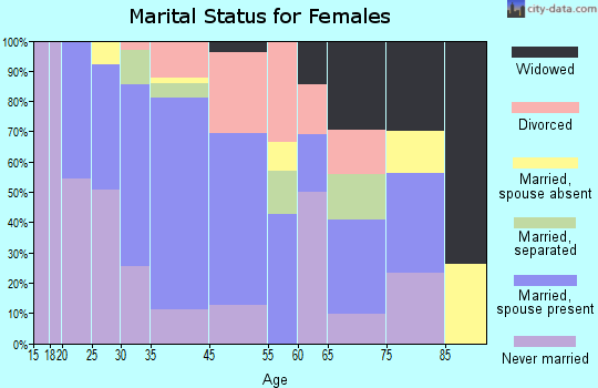 Gang Mills marital status for females