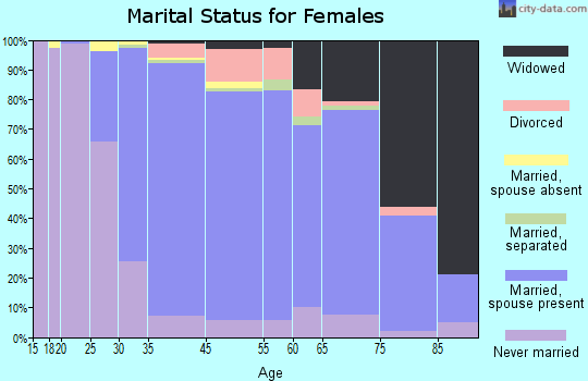 Garden City marital status for females