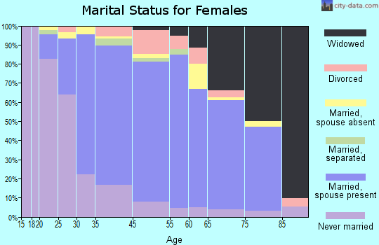 Garden City Park marital status for females