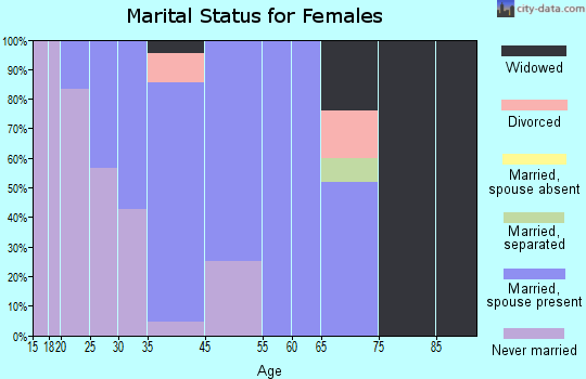 Gardiner marital status for females