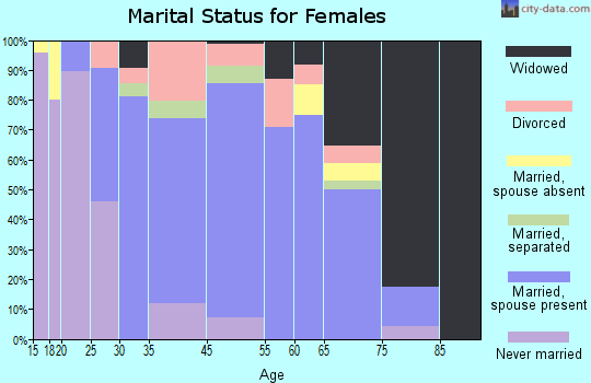 Gardnertown marital status for females