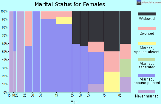 Gasport marital status for females