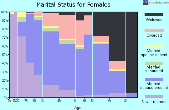 Gates-North Gates marital status for females