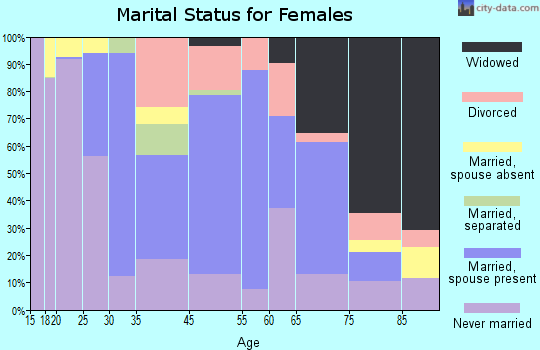 Geneseo marital status for females
