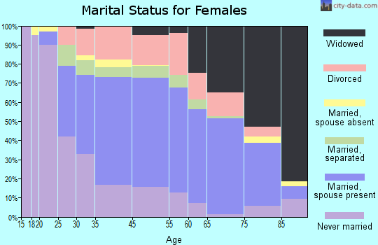 Geneva marital status for females