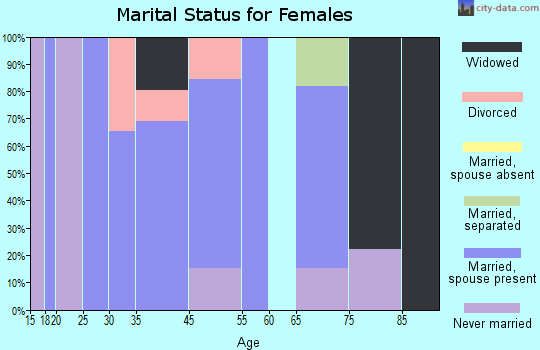Ghent marital status for females