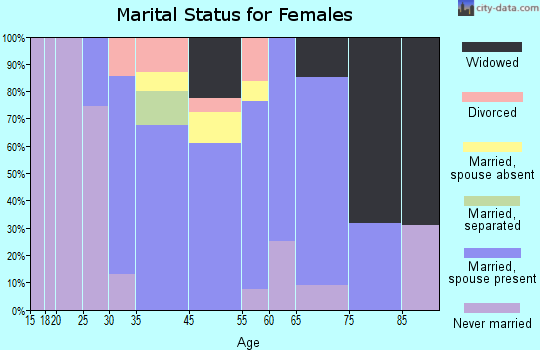 Glasco marital status for females