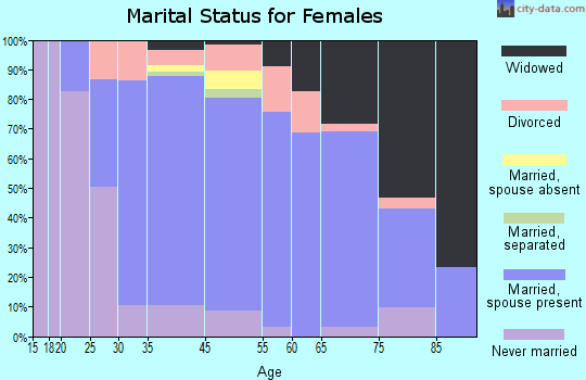 Glen Head marital status for females