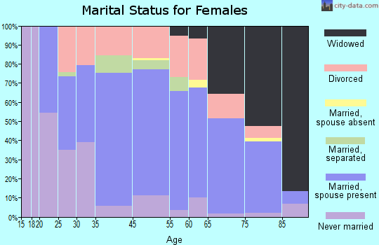 Glens Falls North marital status for females