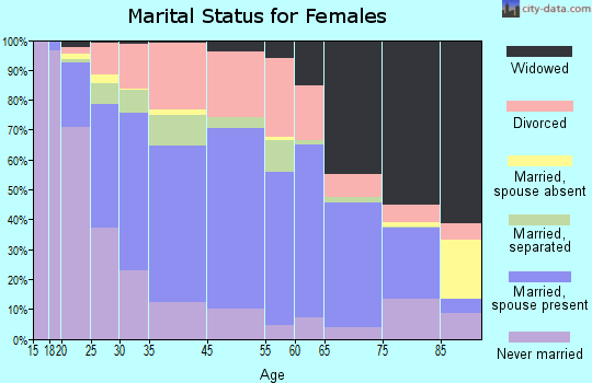 Gloversville marital status for females