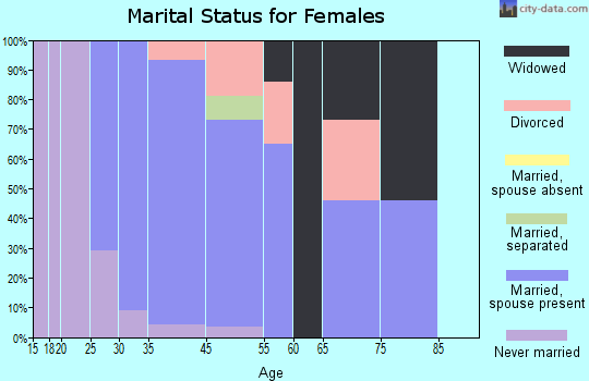 Golden's Bridge marital status for females