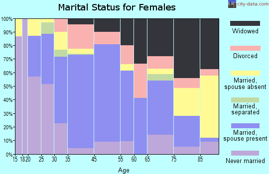 Goshen marital status for females