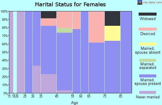 Grand View-on-Hudson marital status for females