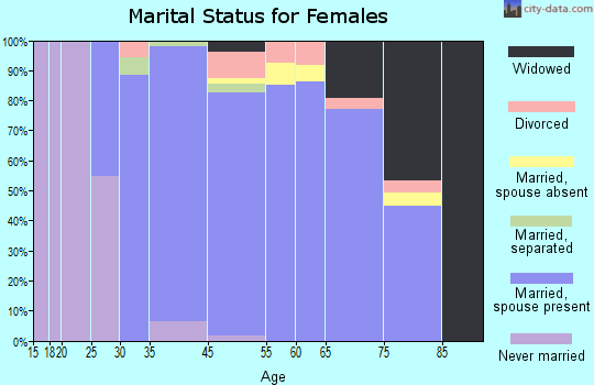 Great Neck Estates marital status for females