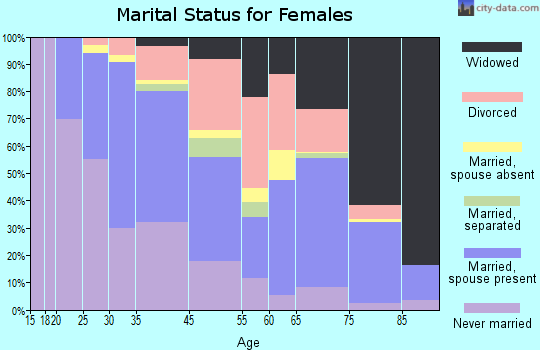 Great Neck Plaza marital status for females