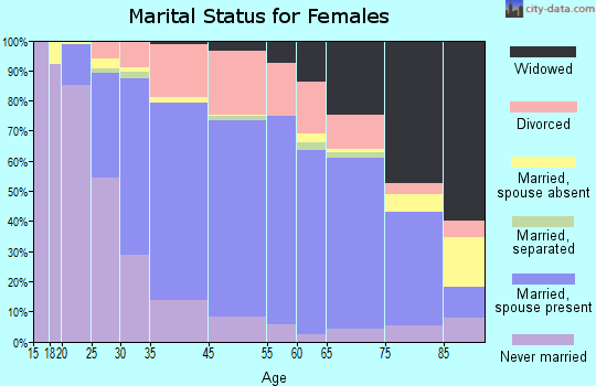 Greece marital status for females