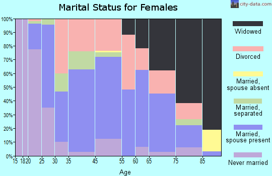 Greene marital status for females