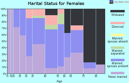 Green Island marital status for females