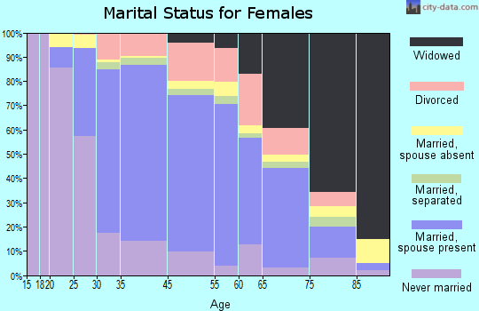 Greenlawn marital status for females