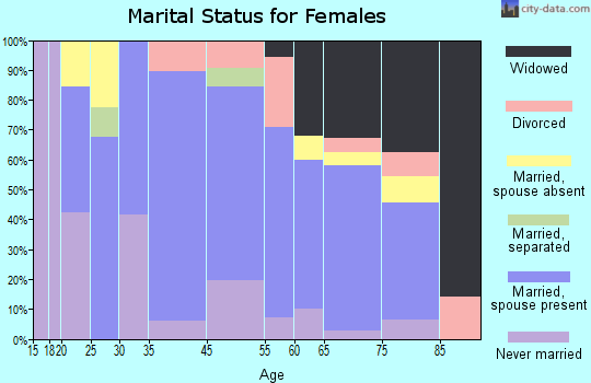 Greenport West marital status for females