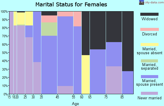 Greenvale marital status for females