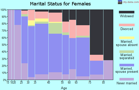 Greenwich marital status for females