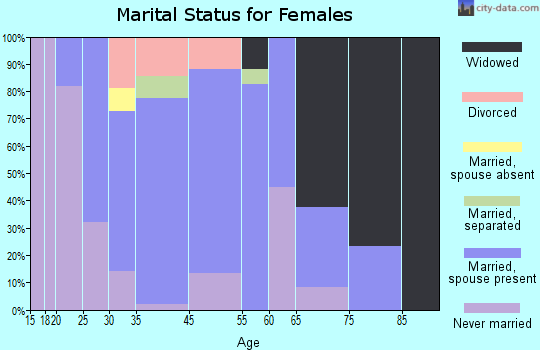 Greenwood Lake marital status for females