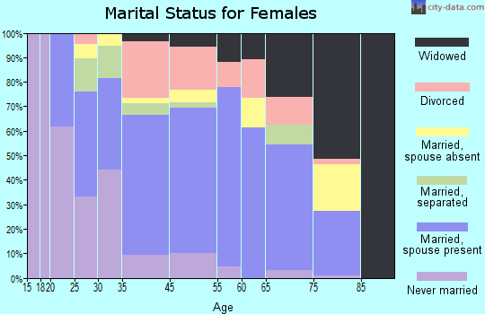 Groton marital status for females