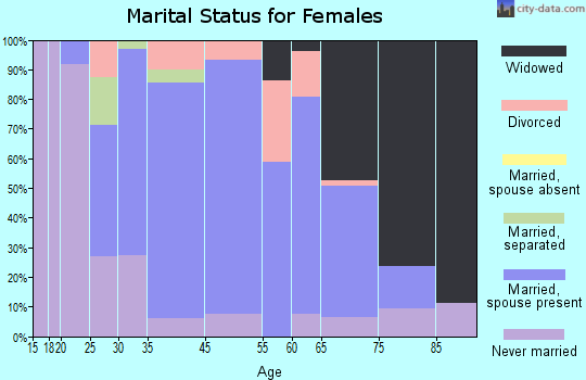Hagaman marital status for females