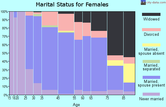 Hamburg marital status for females