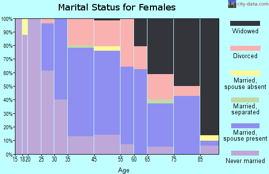 Hamilton marital status for females