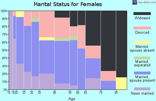 Ardmore marital status for females
