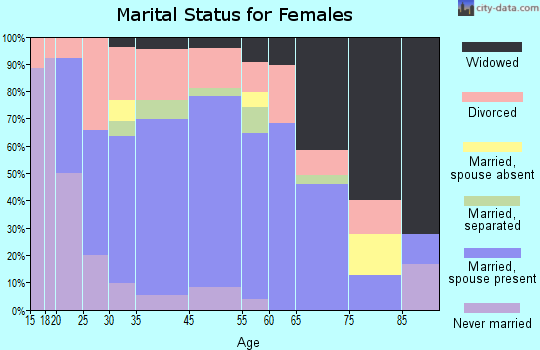 Flomaton marital status for females