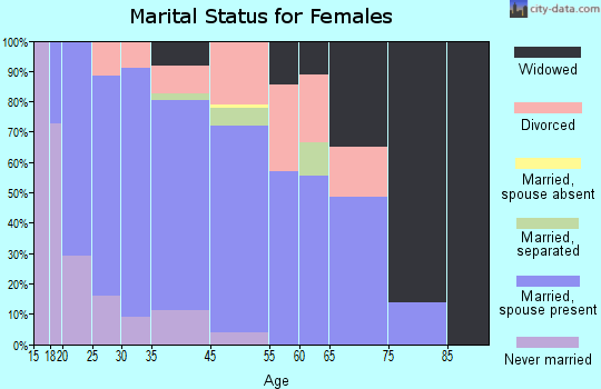Redfield marital status for females