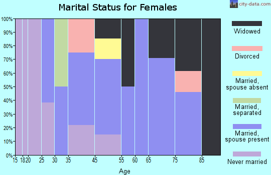 Hammond marital status for females