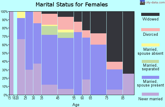 Hammondsport marital status for females