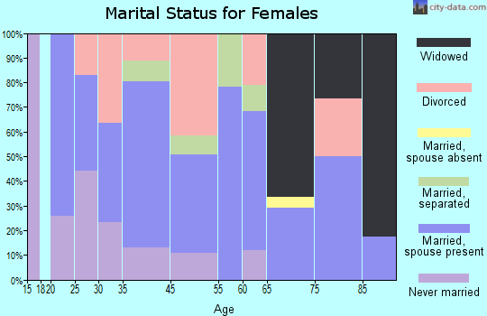 Hampton Manor marital status for females