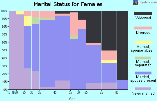 Hancock marital status for females