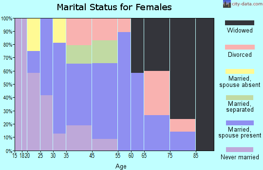 Hannibal marital status for females