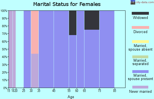 Harbor Hills marital status for females