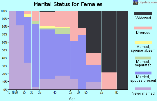 Harriman marital status for females