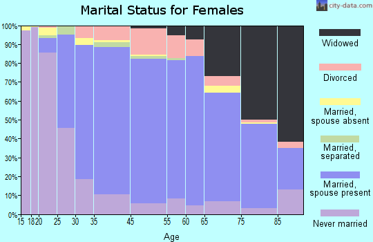 Harrison marital status for females
